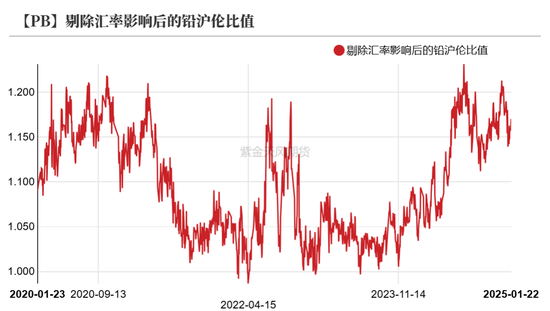 铅:静待驱动