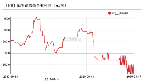 铅:静待驱动