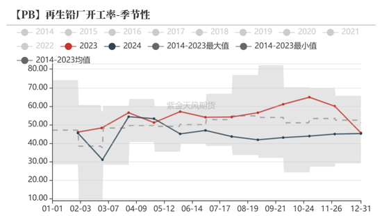 铅:静待驱动