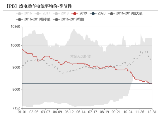 铅:静待驱动