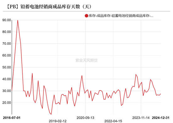 铅:静待驱动