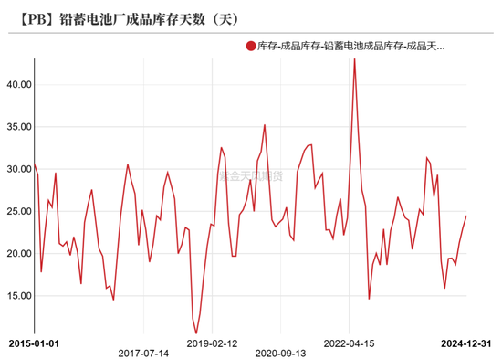 铅:静待驱动