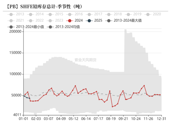铅:静待驱动
