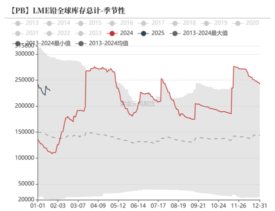 铅:静待驱动