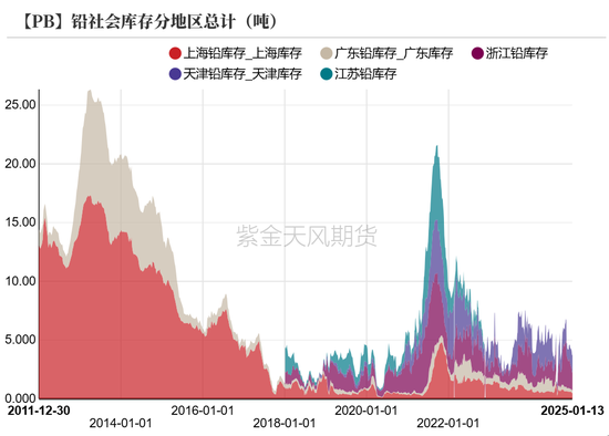铅:静待驱动