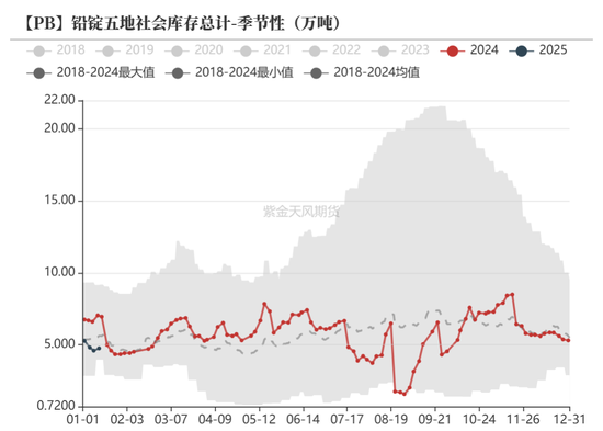 铅:静待驱动