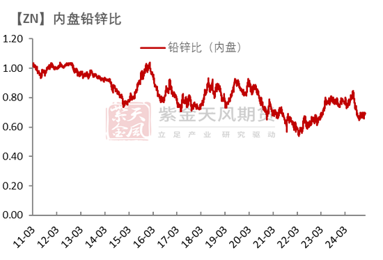铅:静待驱动