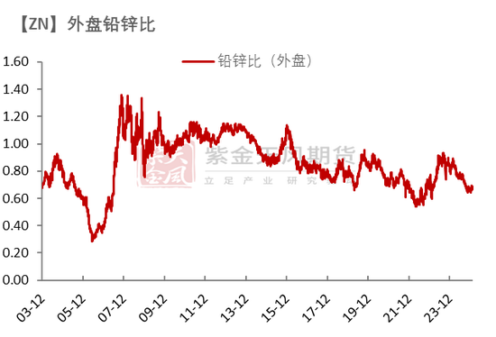 铅:静待驱动