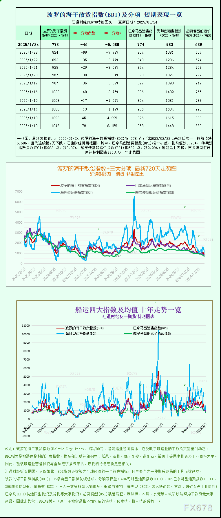 一张图:波罗的海指数因各船型运价下跌而连续第三周下跌