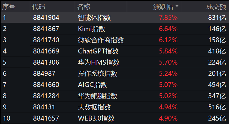 突然,集体异动!