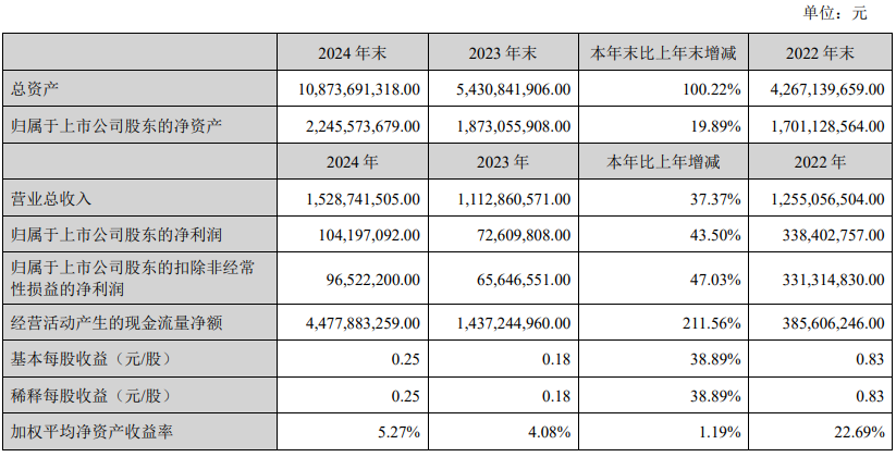 A股2024年年报大幕拉开!两家创业板公司率先“报喜”