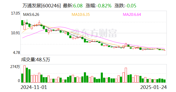 万通发展:终止重大资产重组事项
