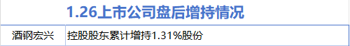 1月26日增减持汇总:酒钢宏兴股增持 密尔克卫等2股减持(表)