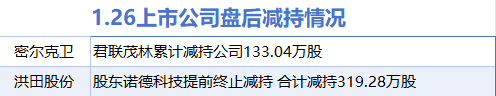 1月26日增减持汇总:酒钢宏兴股增持 密尔克卫等2股减持(表)