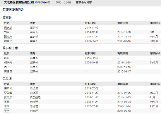 大成基金近10年非货规模增长1644亿元增长率283%,排名从第11名下降至第24名
