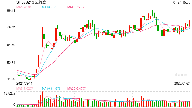 多家上市公司 业绩利好!323亿市值公司 预增超28倍