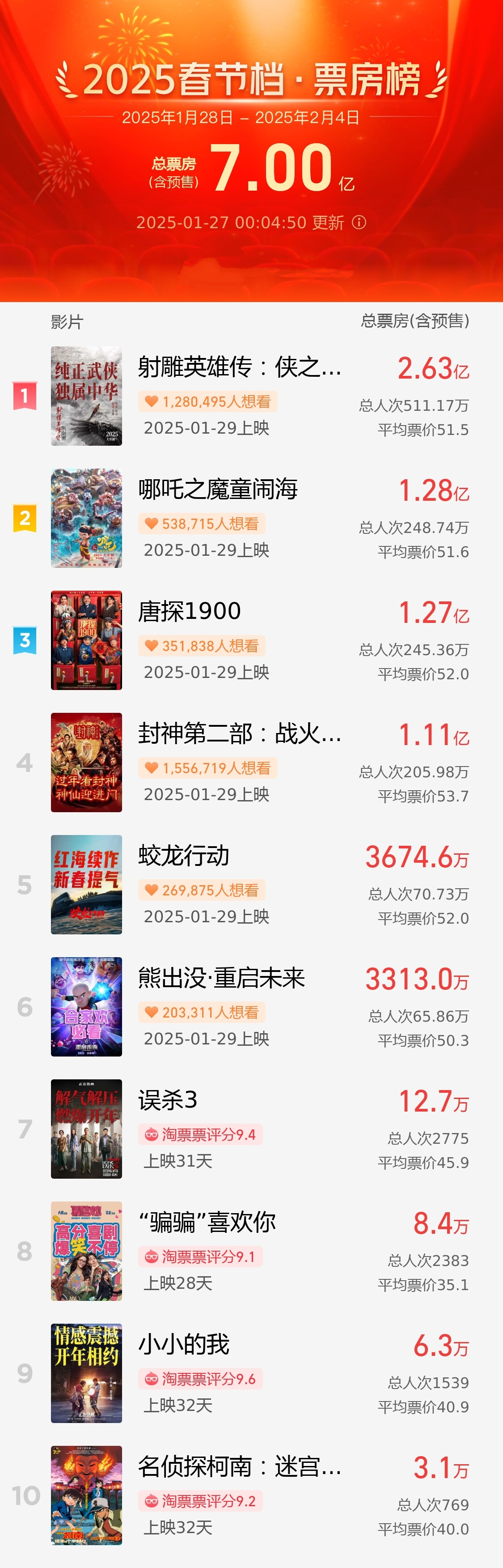再创纪录!2025春节档电影预售票房破7亿