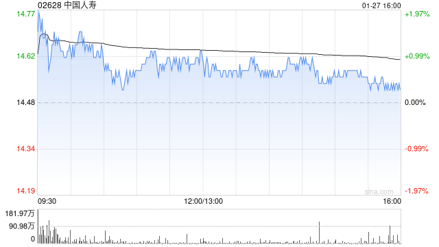 花旗:予中国人寿“买入”评级 目标价17.5港元