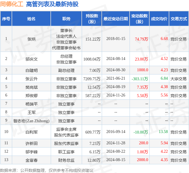 同德化工:1月24日高管邬宇峰增持股份合计3.3万股