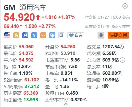 通用汽车盘前涨超2.7%,四季度业绩超预期