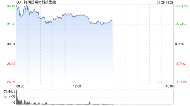 特朗普媒体进军金融科技：推出Truth.Fi 投资至多2.5亿美元