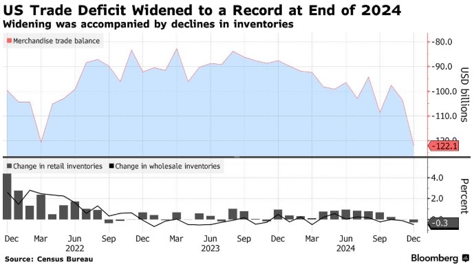 大超预期!美国12月商品贸易逆差扩大至历史新高