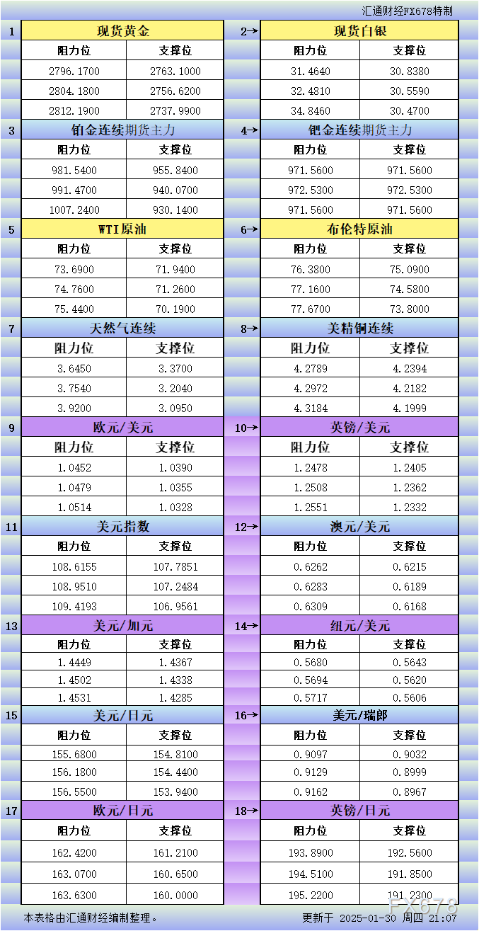 1月30日美市更新支撑阻力:18品种支撑阻力(金银铂钯原油天然气铜及十大货币对)