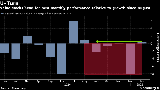 调查:DeepSeek似无力撼动七巨头股价 投资者不打算减持美股