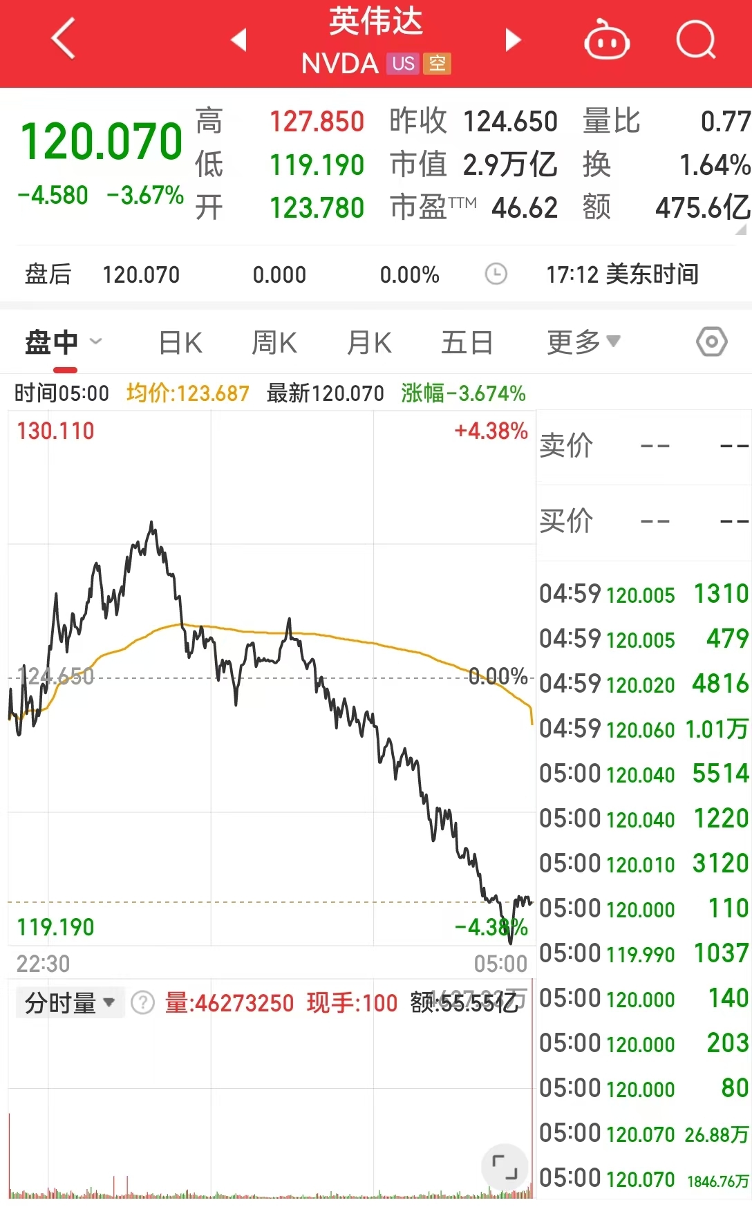这只中概股大涨超300%!英伟达市值一夜蒸发超8000亿元!美股“七姐妹”要变成滞后七巨头?策略师警告......