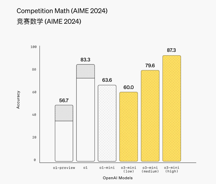 最新!OpenAI上架推理模型o3-mini,首次向免费用户开放!AIME测试中,o3-mini最高准确率达87.3%