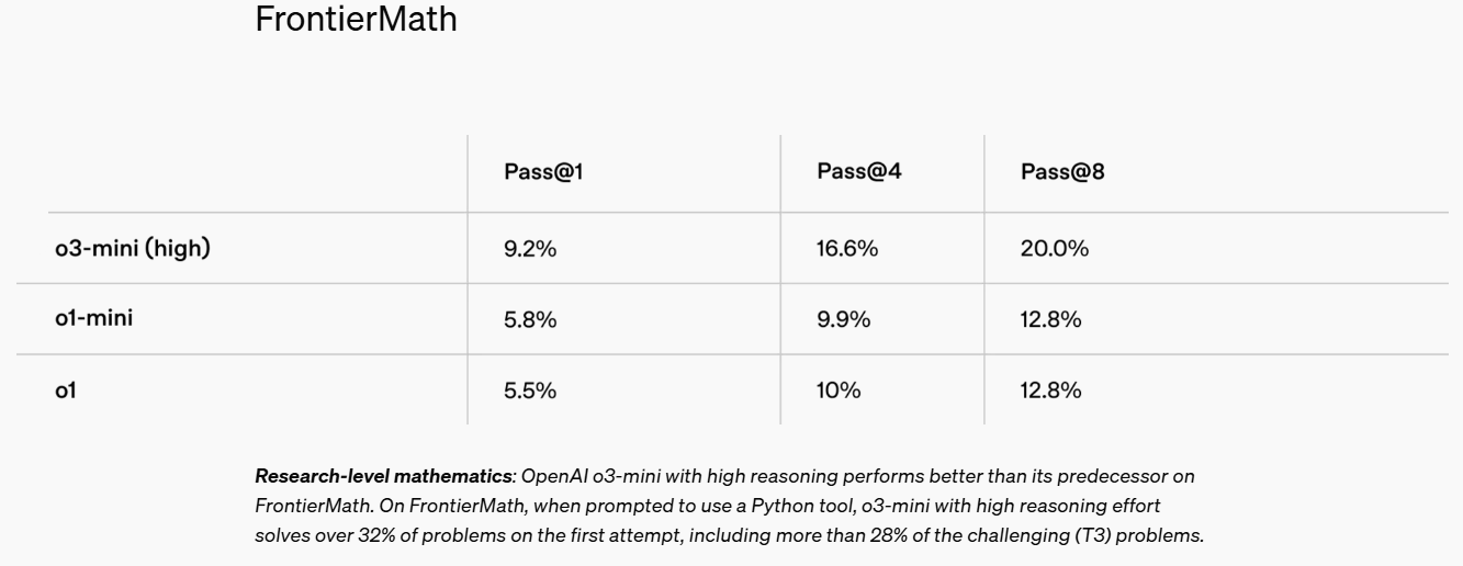 最新!OpenAI上架推理模型o3-mini,首次向免费用户开放!AIME测试中,o3-mini最高准确率达87.3%