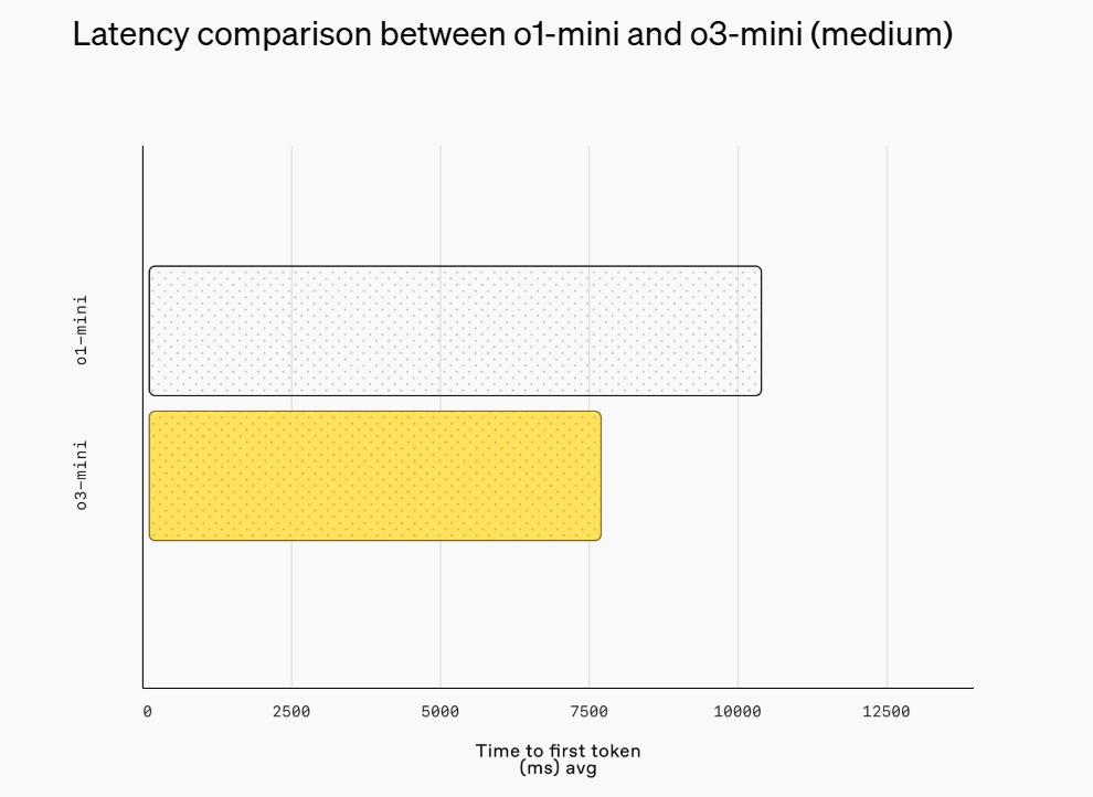 最新!OpenAI上架推理模型o3-mini,首次向免费用户开放!AIME测试中,o3-mini最高准确率达87.3%