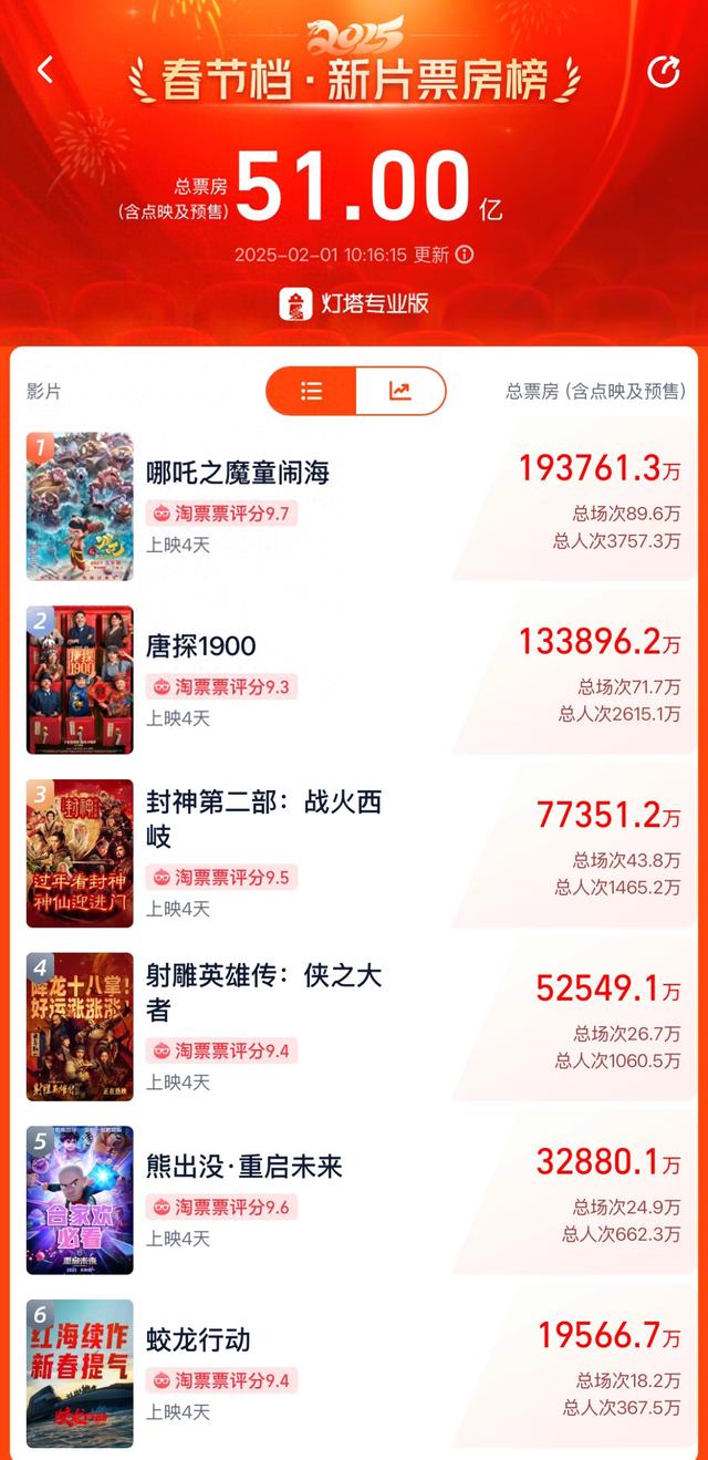 春节档总票房破51亿!《哪吒之魔童闹海》19亿领跑,背后哪些A股公司有望成大赢家?