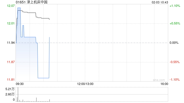 津上机床中国:日本津上中国分部前三季度溢利为149.01亿日圆 同比增加60.2%