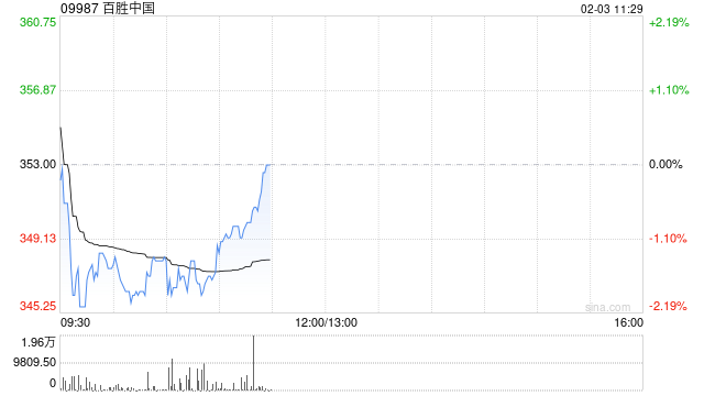 百胜中国1月28日斥资467.43万港元回购1.32万股