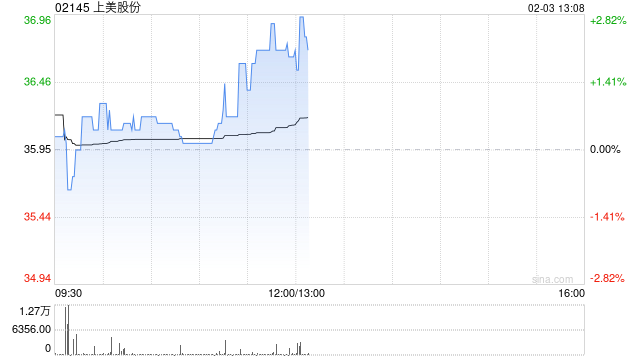 中金：维持上美股份“跑赢行业”评级 目标价55.00港元