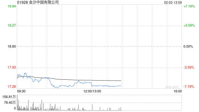 博彩股早盘普遍走低 金沙中国及银河娱乐均跌近6%