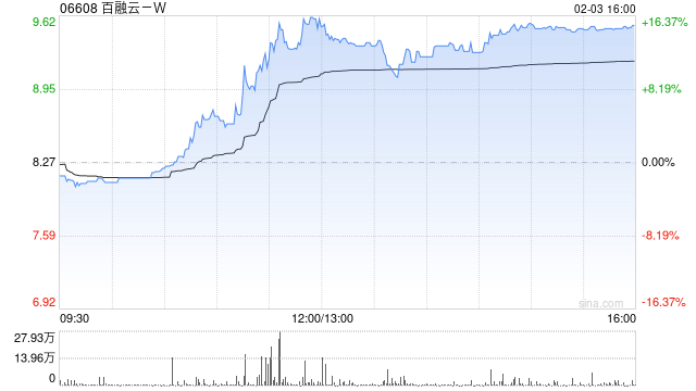 百融云-W早盘逆市涨超10%  公司AI技术处于行业领先水平