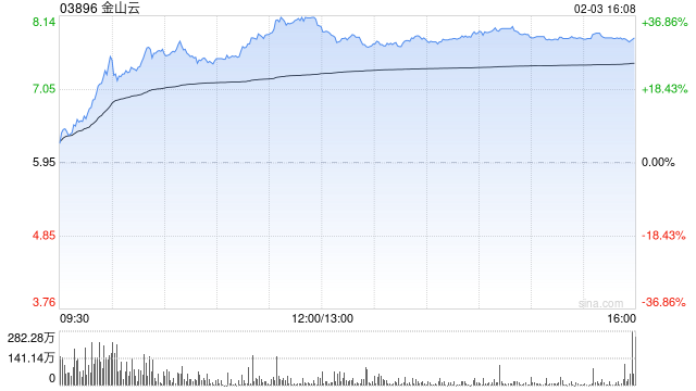 AI概念股大爆发!金山云盘中涨超30%