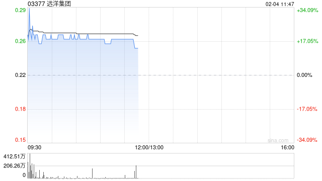 远洋集团现涨超18% 伦敦高院批准远洋集团债务重组计划
