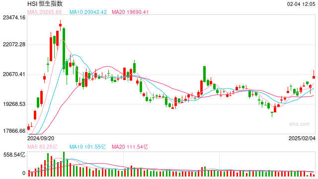 快讯:恒指高开1.34% 科指涨1.93%科网股集体高开 阿里巴巴再涨近3%