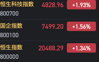 快讯:恒指高开1.34% 科指涨1.93%科网股集体高开 阿里巴巴再涨近3%