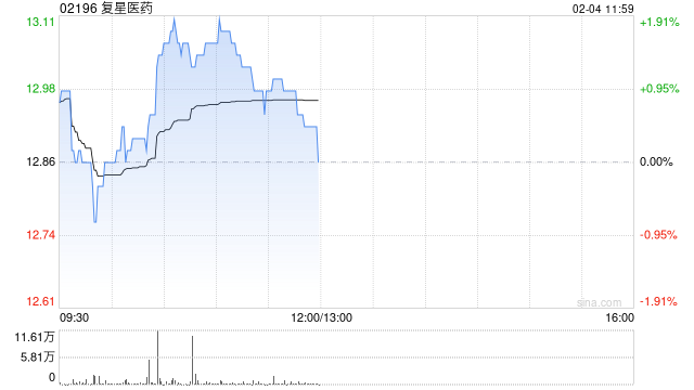 复星医药2月3日斥资295.31万港元回购23.2万股