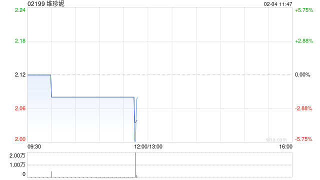 国泰君安:首予维珍妮“增持”评级 运动业务成为新增长极