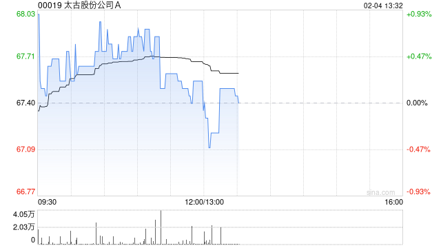 太古股份公司A2月3日斥资1535.37万港元回购23万股