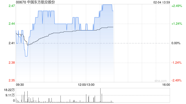 中国东方航空股份2月3日斥资414.14万港元回购1700万股