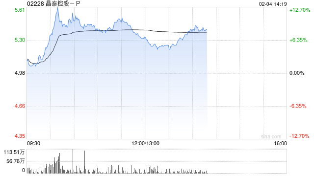 晶泰控股-P现涨逾9% 公司与韩国制药企业JW达成合作
