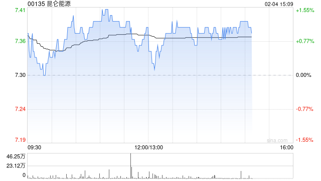 交银国际:预计内地煤气2025年燃气需求增7% 偏好昆仑能源等