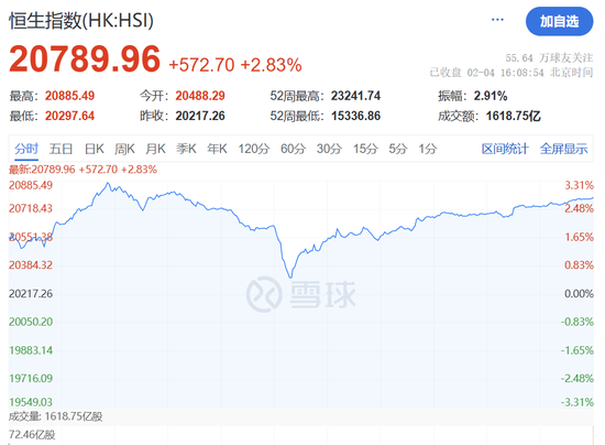 港股暴涨,恒生指数涨近600点,发生了什么事情