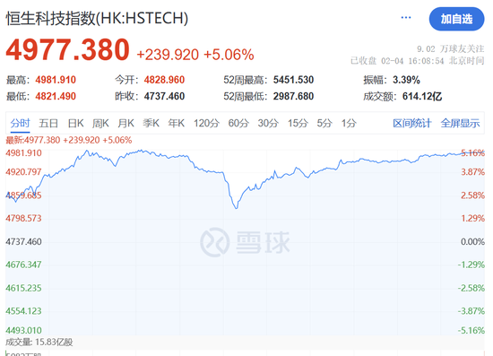 港股暴涨,恒生指数涨近600点,发生了什么事情